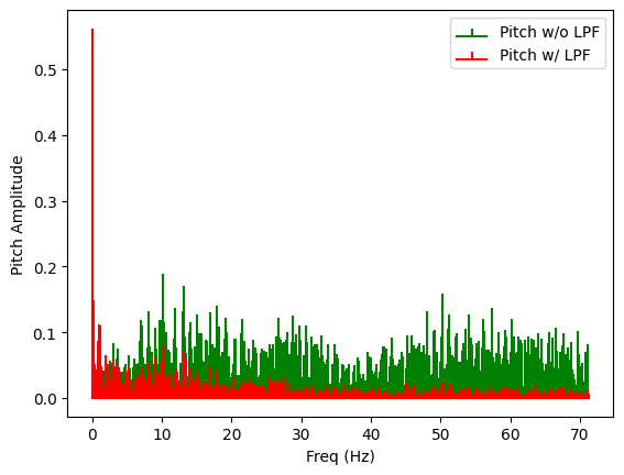 Pitch Fourier Transform.