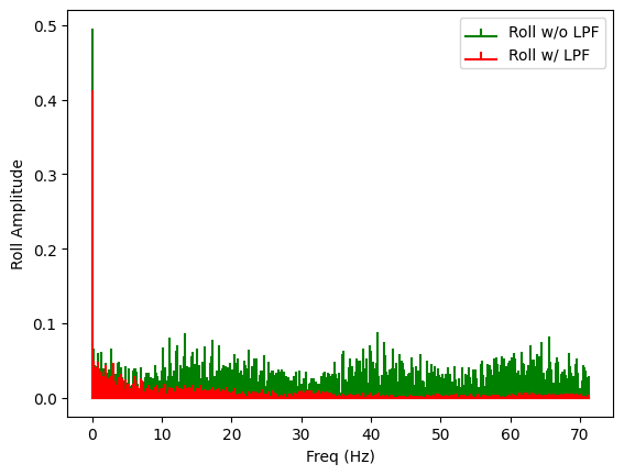 Roll Fourier Transform.