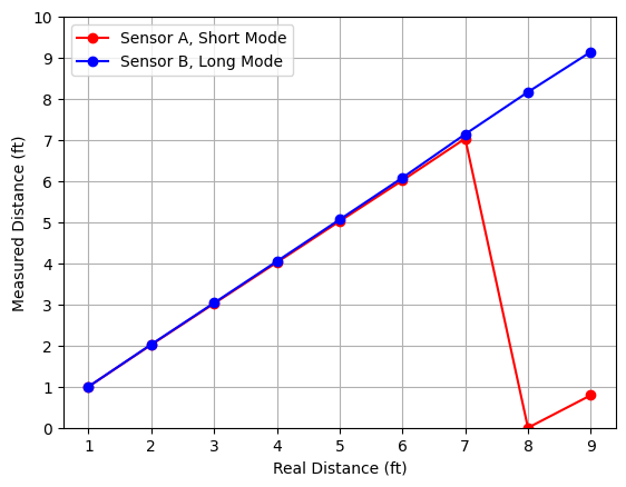 Average readings.