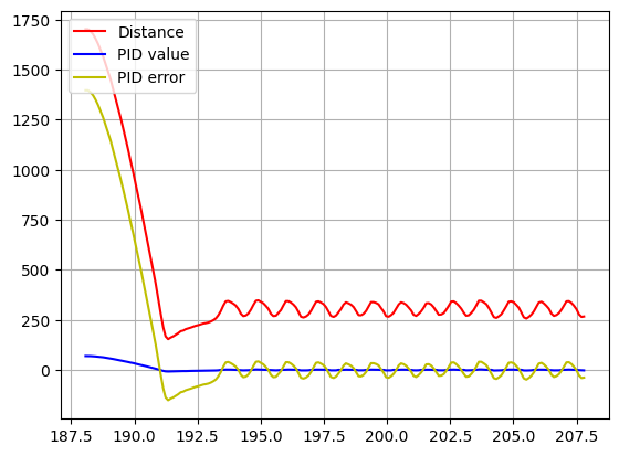 PID variables.