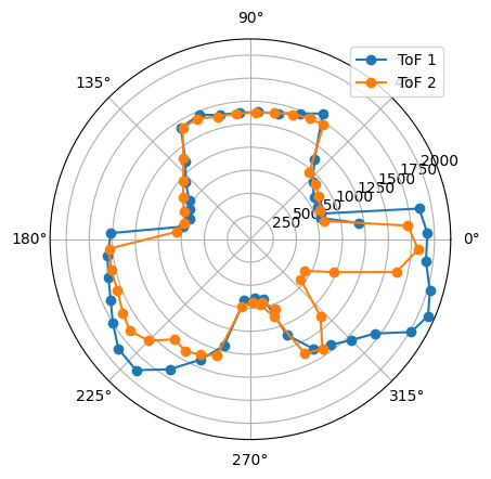 Polar Coordinates, Point 1.