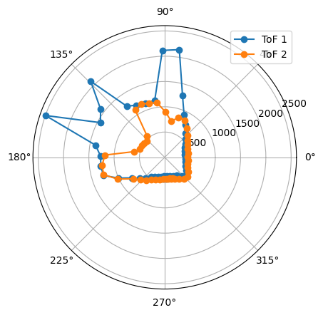 Polar Coordinates, Point 2.