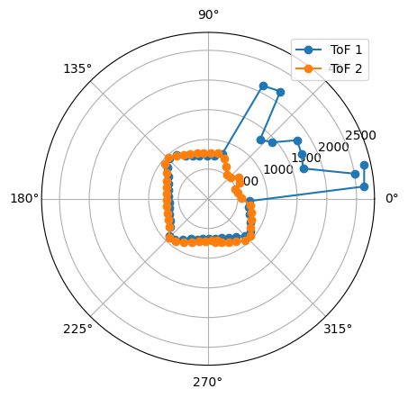 Polar Coordinates, Point 3.