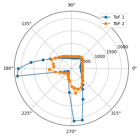 Polar Coordinates, Point 4.