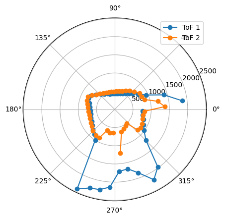 Polar Coordinates, Point 5.