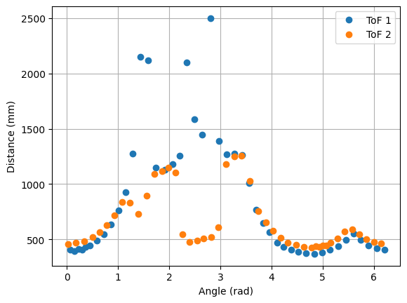 ToF Readings, Point 2.