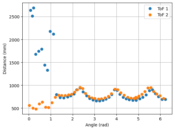 ToF Readings, Point 3.