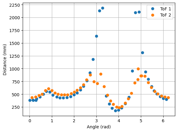 ToF Readings, Point 4.